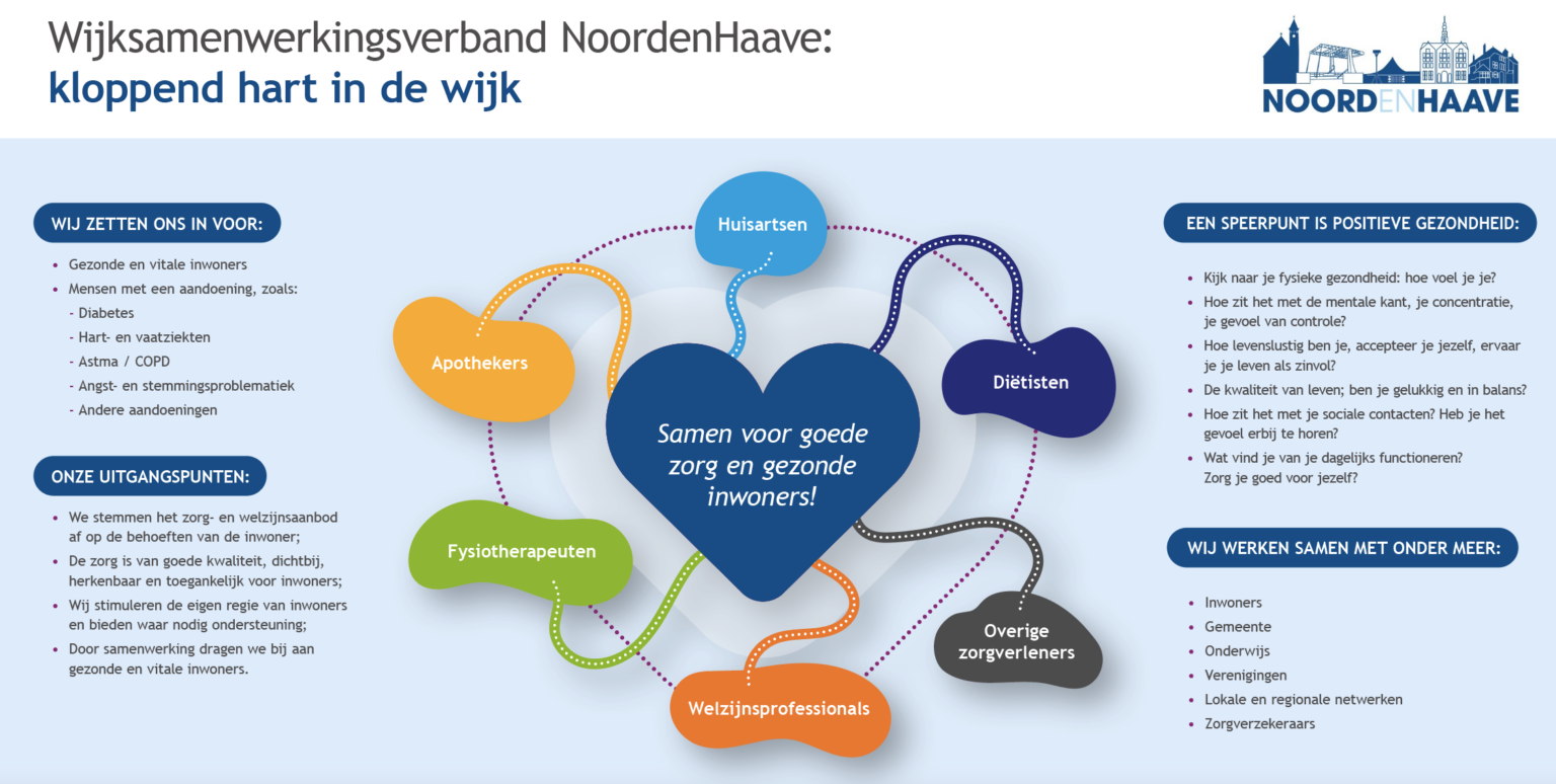 Kloppend-hart-noordenhaave-e1673444026698-1536x774